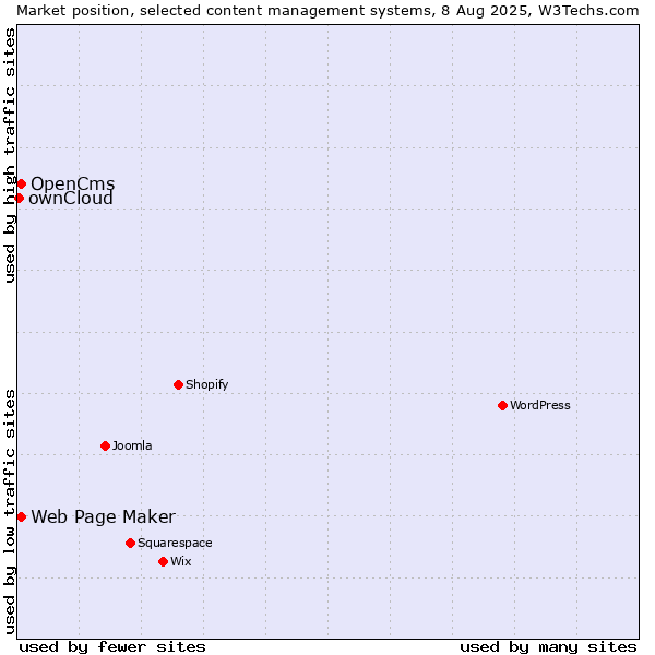Market position of Web Page Maker vs. OpenCms vs. ownCloud