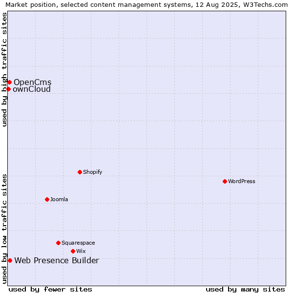 Market position of Web Presence Builder vs. OpenCms vs. ownCloud