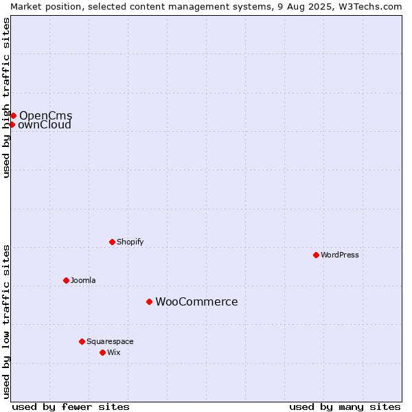 Market position of WooCommerce vs. OpenCms vs. ownCloud