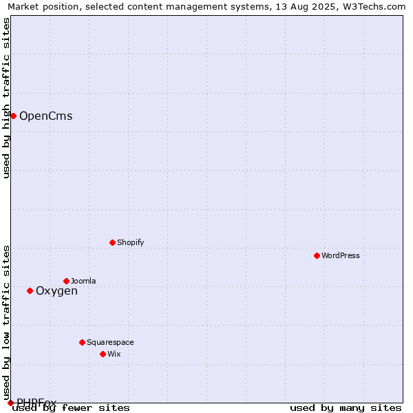 Market position of Oxygen vs. OpenCms vs. PHPFox