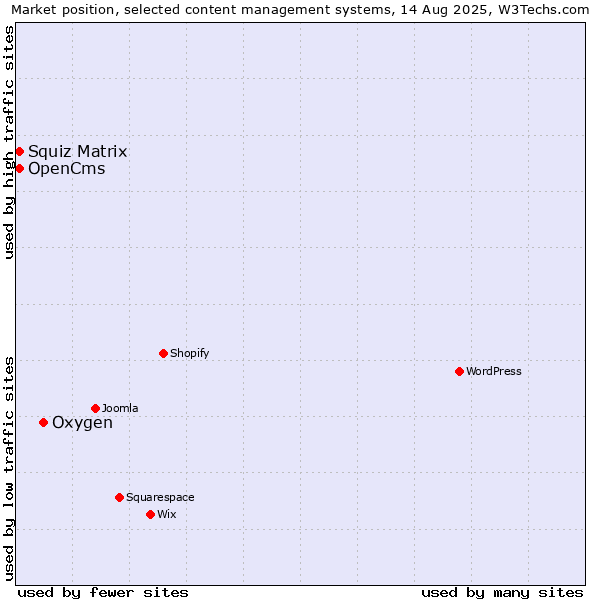 Market position of Oxygen vs. Squiz Matrix vs. OpenCms