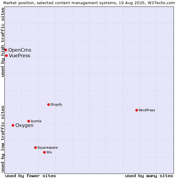Market position of Oxygen vs. VuePress vs. OpenCms