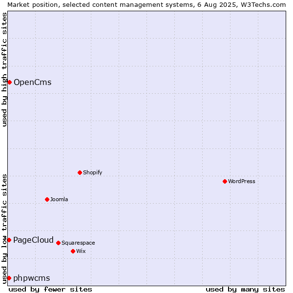 Market position of OpenCms vs. phpwcms vs. PageCloud