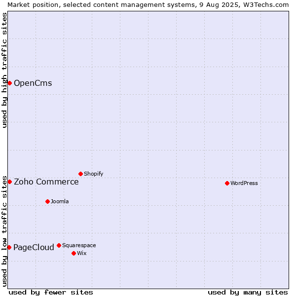 Market position of Zoho Commerce vs. OpenCms vs. PageCloud