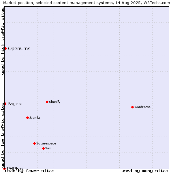 Market position of OpenCms vs. Pagekit vs. PHPFox