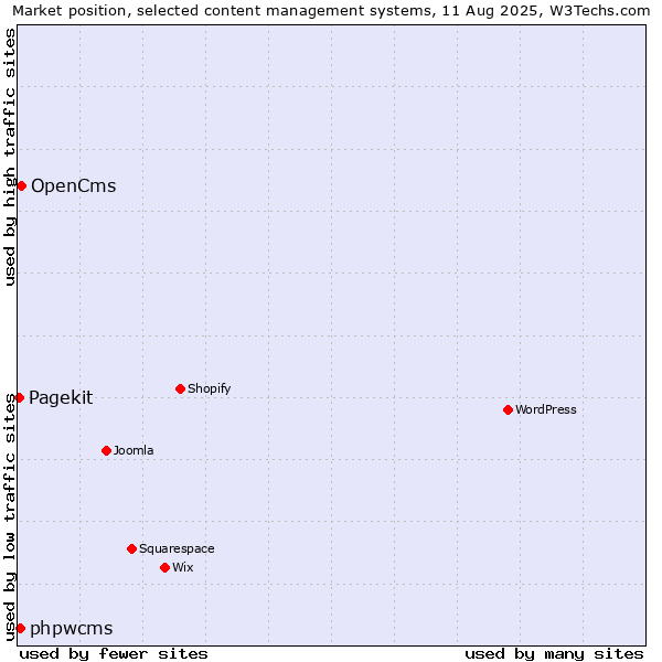 Market position of OpenCms vs. phpwcms vs. Pagekit