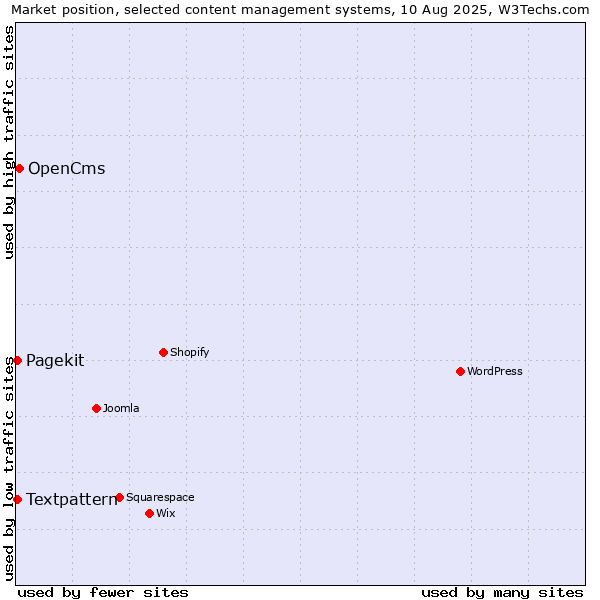 Market position of OpenCms vs. Textpattern vs. Pagekit