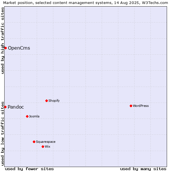 Market position of OpenCms vs. Pandoc