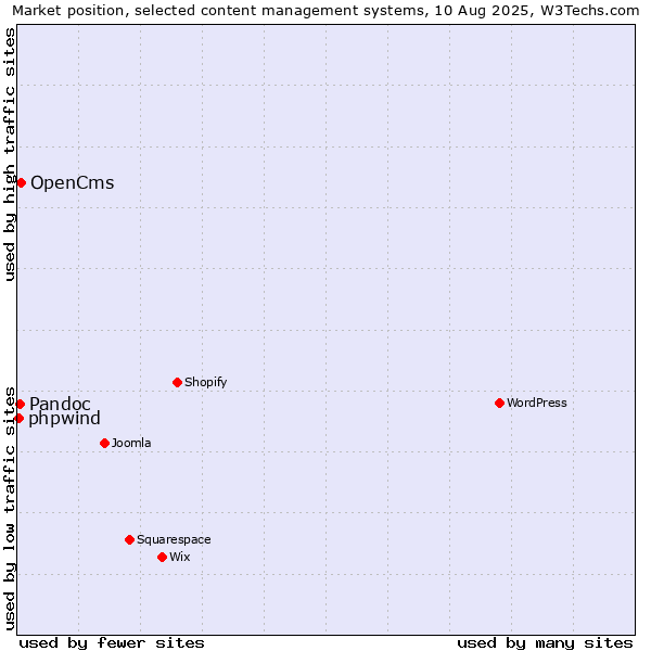 Market position of OpenCms vs. Pandoc vs. phpwind