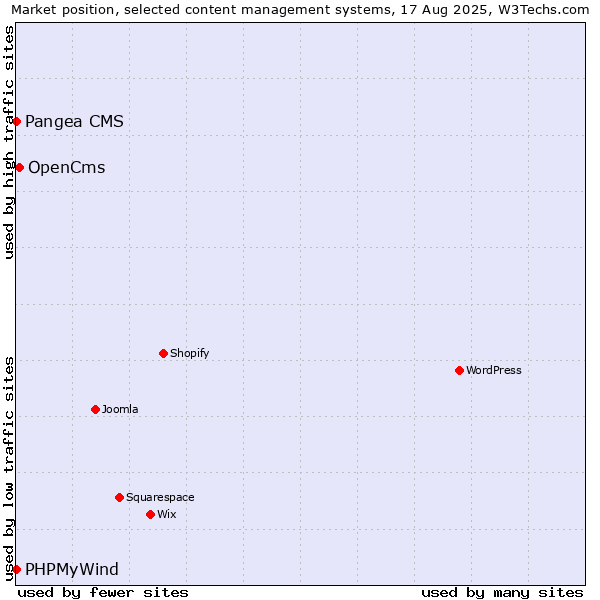 Market position of OpenCms vs. Pangea CMS vs. PHPMyWind
