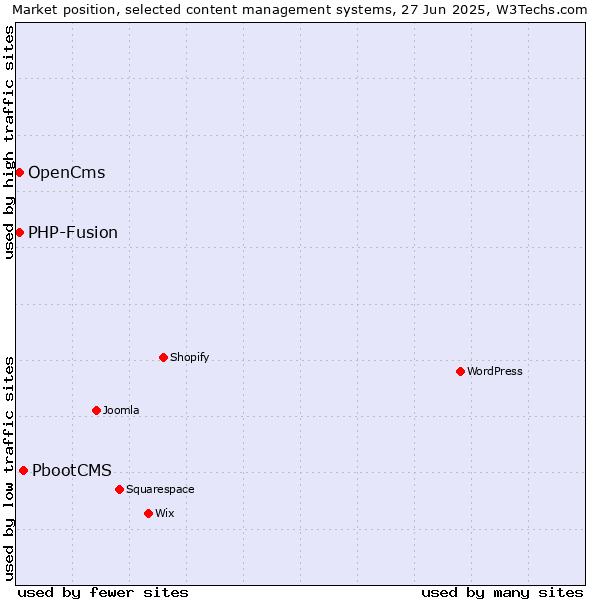 Market position of PbootCMS vs. OpenCms vs. PHP-Fusion