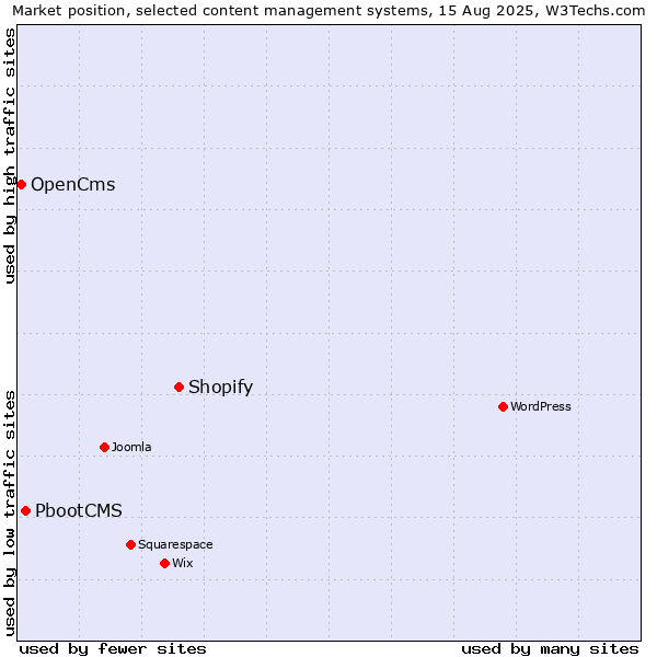 Market position of Shopify vs. PbootCMS vs. OpenCms