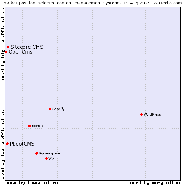 Market position of Sitecore CMS vs. PbootCMS vs. OpenCms