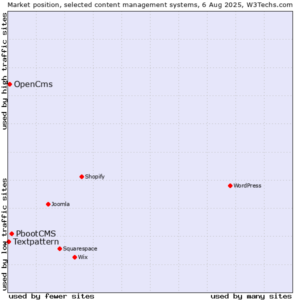 Market position of PbootCMS vs. OpenCms vs. Textpattern
