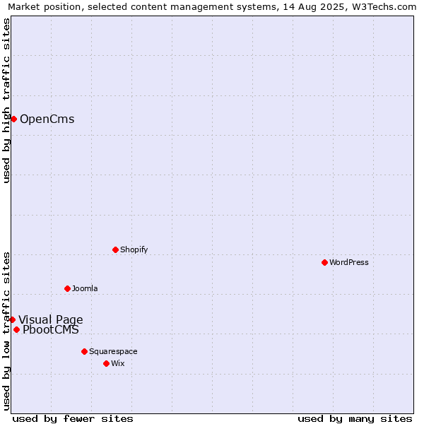 Market position of PbootCMS vs. OpenCms vs. Visual Page