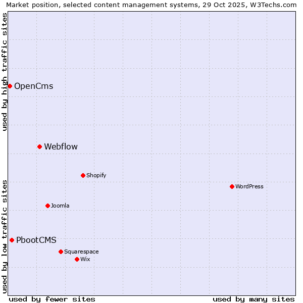 Market position of Webflow vs. PbootCMS vs. OpenCms