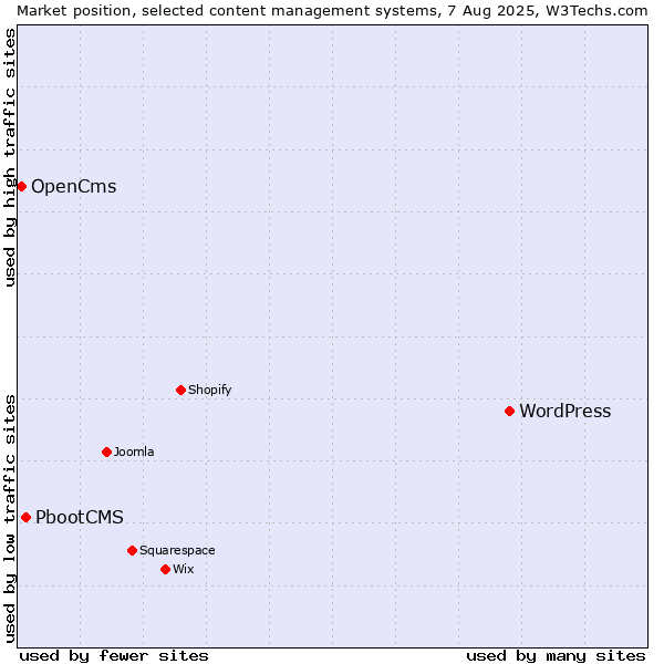 Market position of WordPress vs. PbootCMS vs. OpenCms