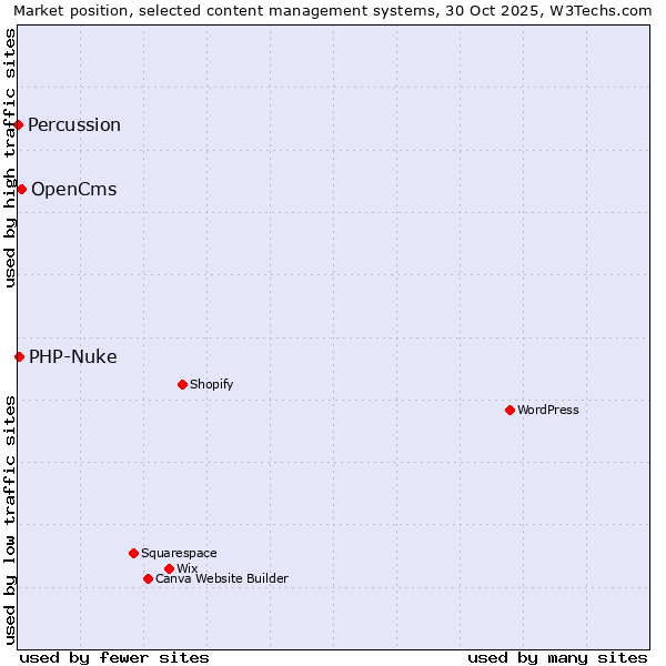 Market position of OpenCms vs. PHP-Nuke vs. Percussion