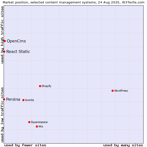 Market position of OpenCms vs. React Static vs. Persina