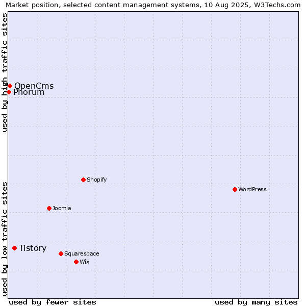 Market position of Tistory vs. OpenCms vs. Phorum