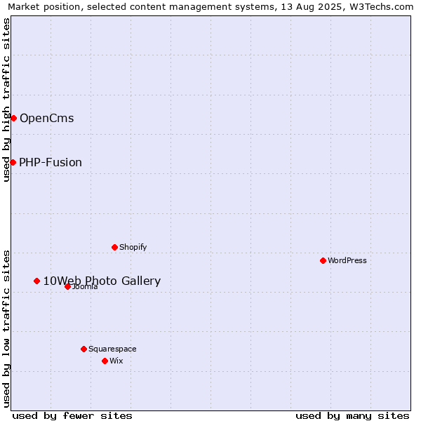 Market position of 10Web Photo Gallery vs. OpenCms vs. PHP-Fusion