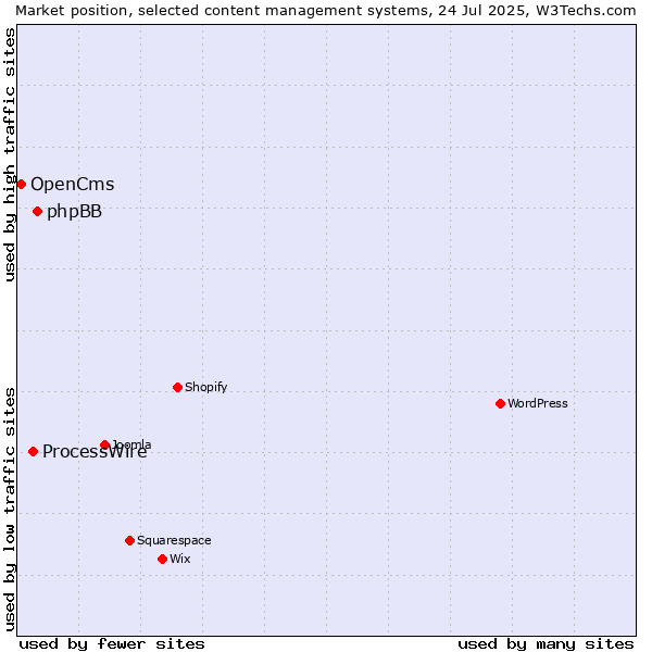 Market position of phpBB vs. ProcessWire vs. OpenCms
