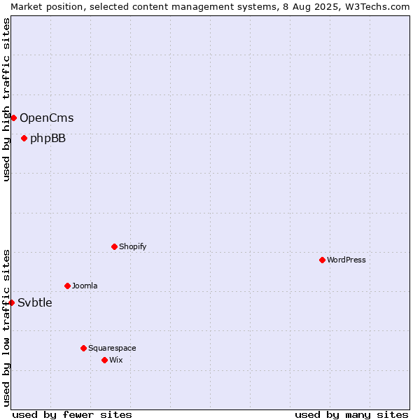 Market position of phpBB vs. OpenCms vs. Svbtle