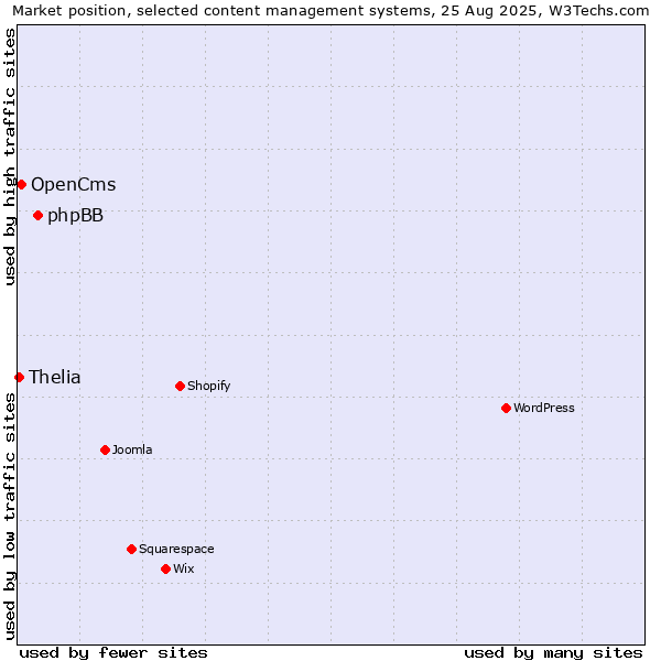 Market position of phpBB vs. OpenCms vs. Thelia