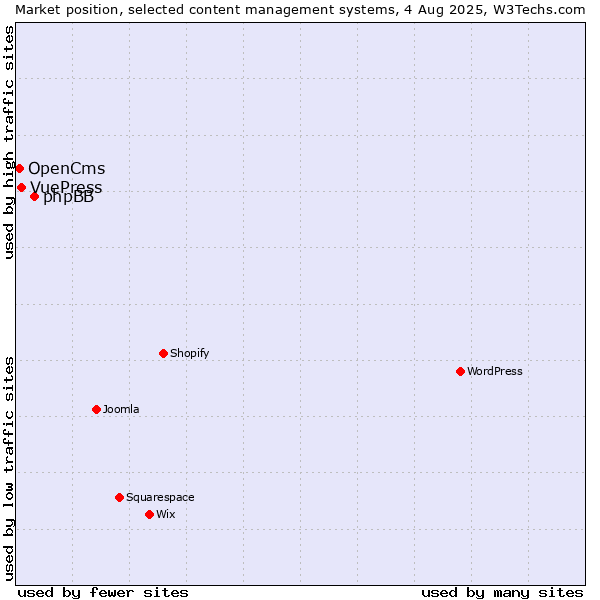 Market position of phpBB vs. VuePress vs. OpenCms