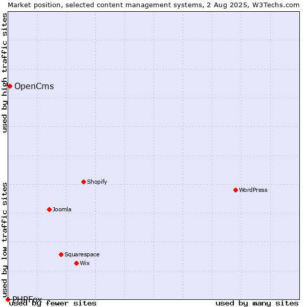 Market position of OpenCms vs. PHPFox