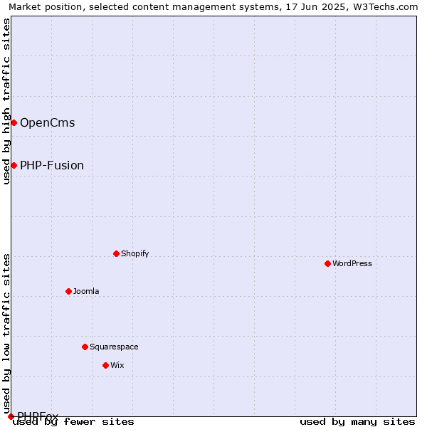 Market position of OpenCms vs. PHP-Fusion vs. PHPFox