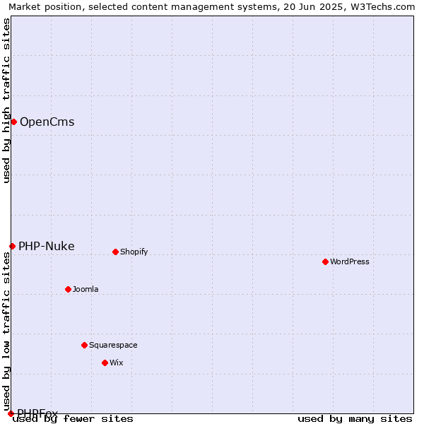 Market position of OpenCms vs. PHP-Nuke vs. PHPFox