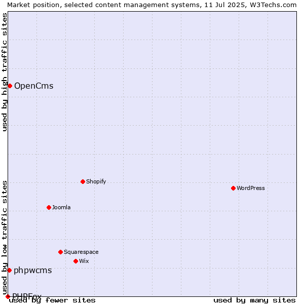 Market position of OpenCms vs. phpwcms vs. PHPFox