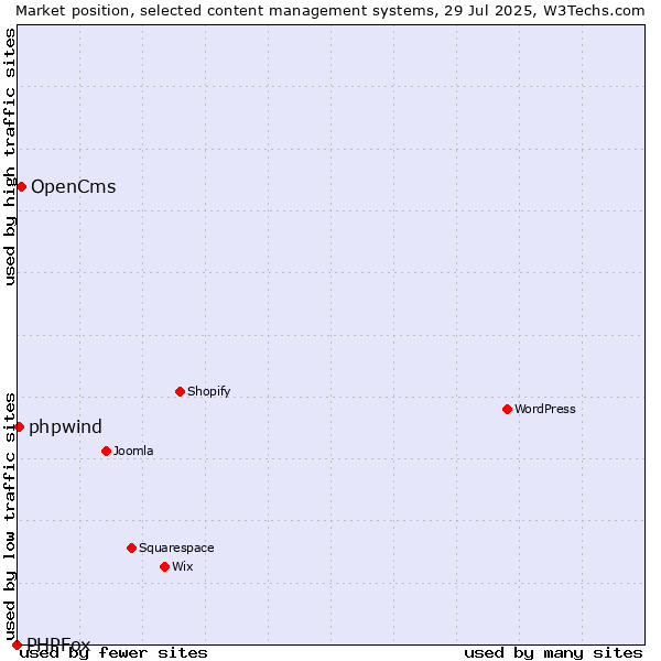 Market position of OpenCms vs. phpwind vs. PHPFox