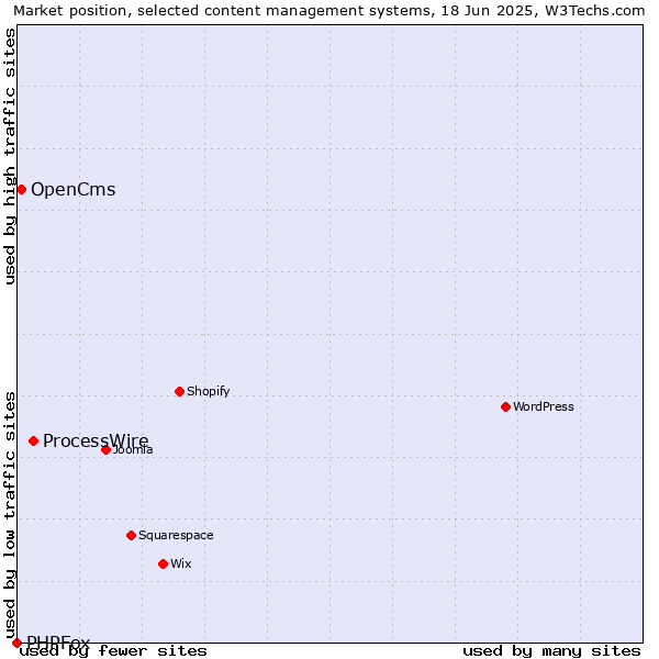 Market position of ProcessWire vs. OpenCms vs. PHPFox