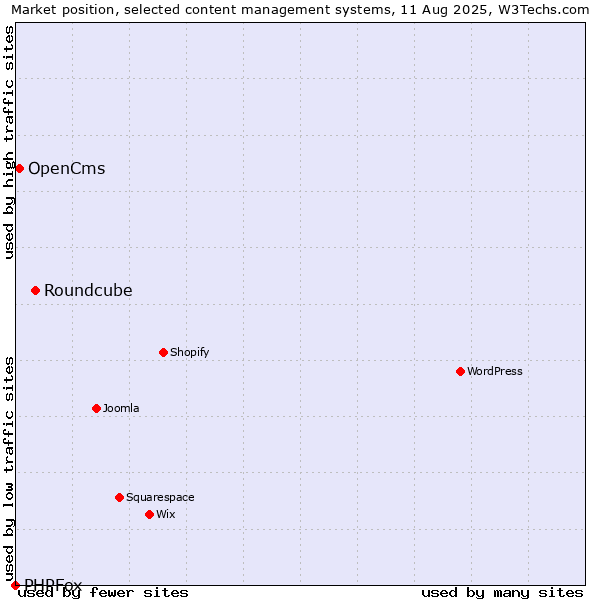 Market position of Roundcube vs. OpenCms vs. PHPFox