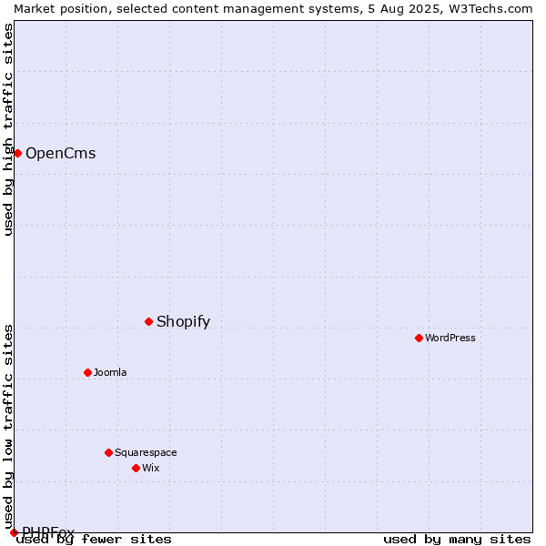 Market position of Shopify vs. OpenCms vs. PHPFox