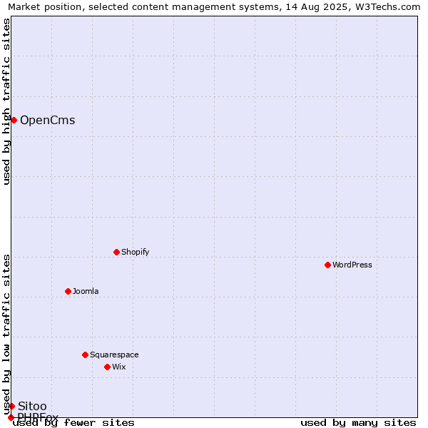 Market position of OpenCms vs. Sitoo vs. PHPFox