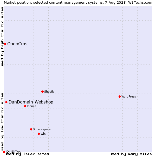 Market position of DanDomain Webshop vs. OpenCms vs. PHPFox