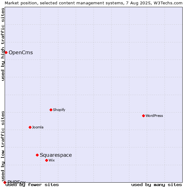 Market position of Squarespace vs. OpenCms vs. PHPFox