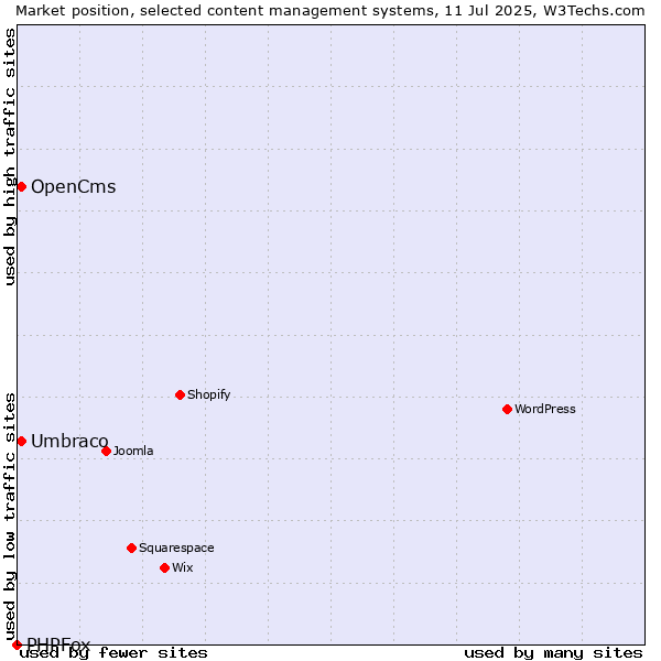 Market position of Umbraco vs. OpenCms vs. PHPFox