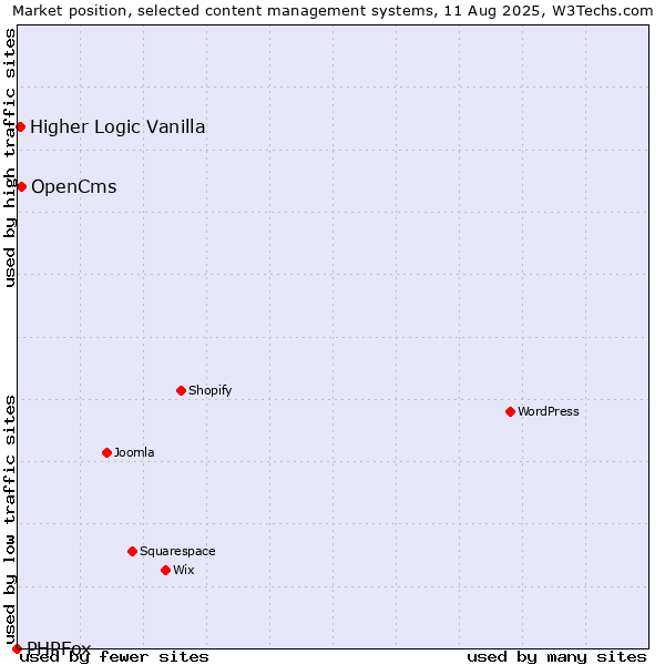 Market position of OpenCms vs. Higher Logic Vanilla vs. PHPFox