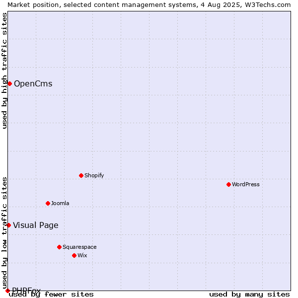Market position of OpenCms vs. Visual Page vs. PHPFox