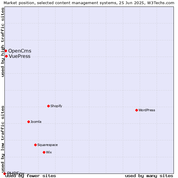 Market position of VuePress vs. OpenCms vs. PHPFox