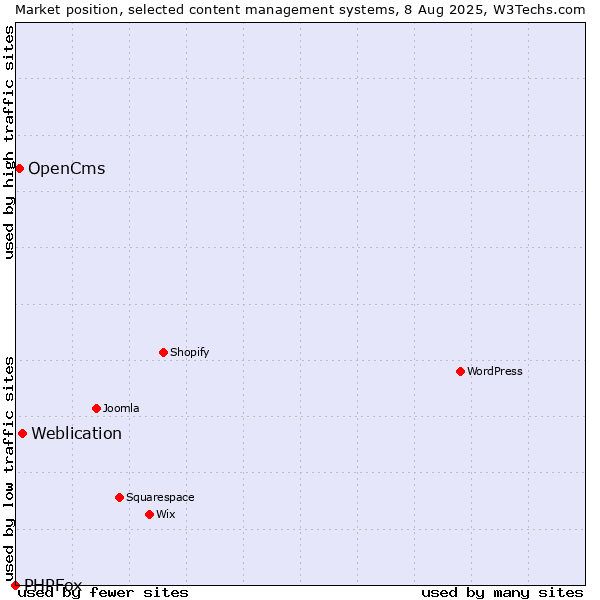 Market position of Weblication vs. OpenCms vs. PHPFox
