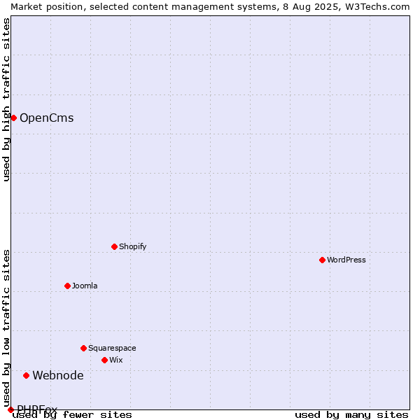 Market position of Webnode vs. OpenCms vs. PHPFox