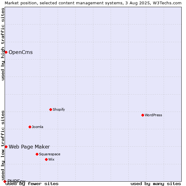 Market position of Web Page Maker vs. OpenCms vs. PHPFox