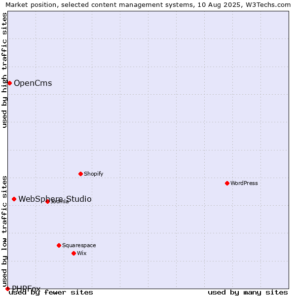 Market position of WebSphere Studio vs. OpenCms vs. PHPFox