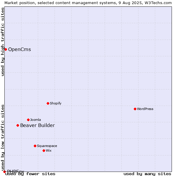Market position of Beaver Builder vs. OpenCms vs. PHPFox