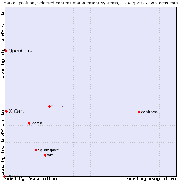 Market position of X-Cart vs. OpenCms vs. PHPFox